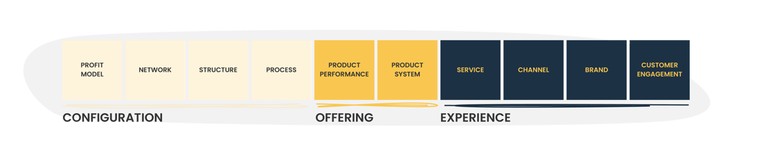 Doblins_Ten_Types_of_innovation framework