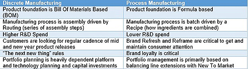 Differences Between Discrete Vs Process Manufacturing | Sopheon